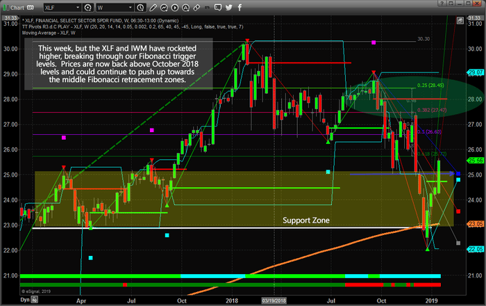 Pay Attention To The Russell and Financial Sectors