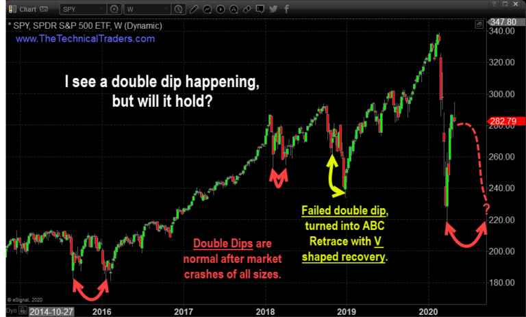 Stock Hit Resistance and Fall, Transportation Sector Forms Topping Pattern