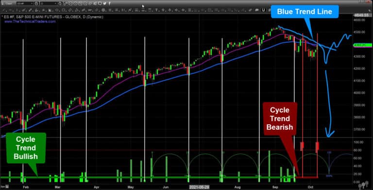 Where The SP500 Is Headed Next Week