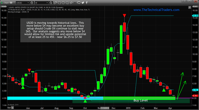 Oil May Be Setup For A Move Back to $50