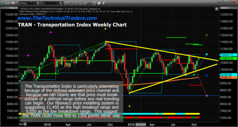 Indexes Struggle and TRAN suggests a possible top