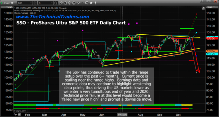 US Markets “Roll Over” On Earnings and Economic Data At Channel Highs