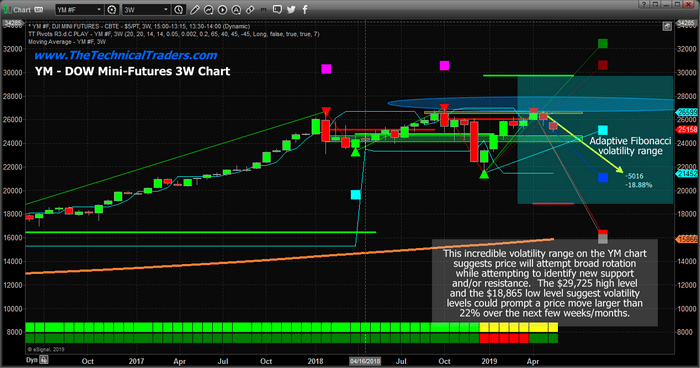 Adaptive Price Modeling Suggests Big Rotation In US Dow Stocks