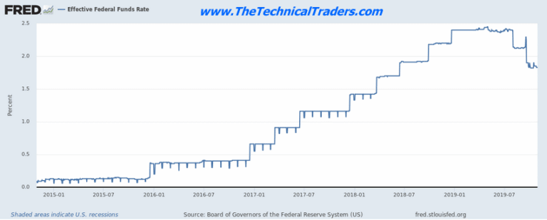 What Has Freaked Out The US Fed?