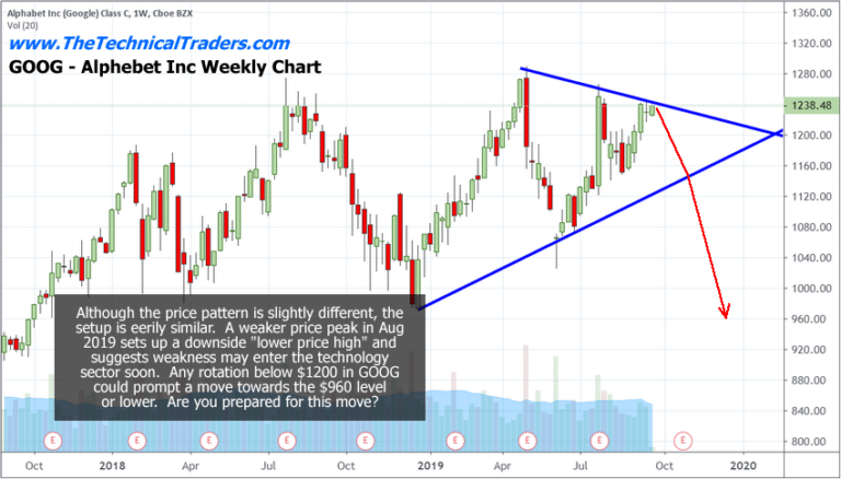 Is The Technology Sector about to break lower?