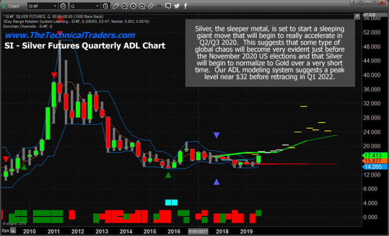 Precious Metals ADL Predictions Getting Ready For A Big Move
