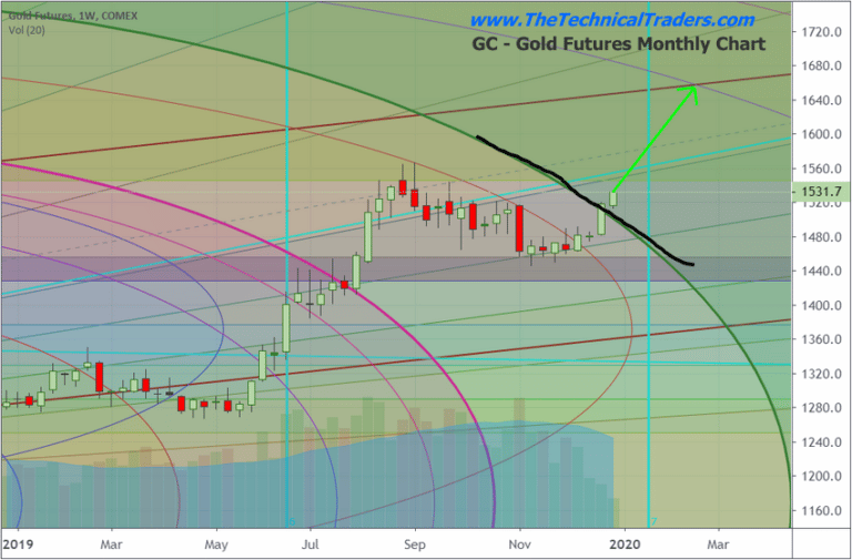 ADL Gold Prediction Confirms Targets