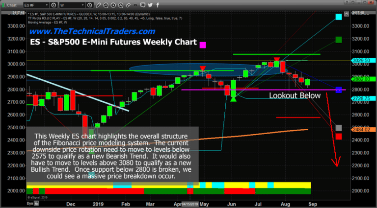 ES Must Hold Above 2800 Or The Selling Will Intensify
