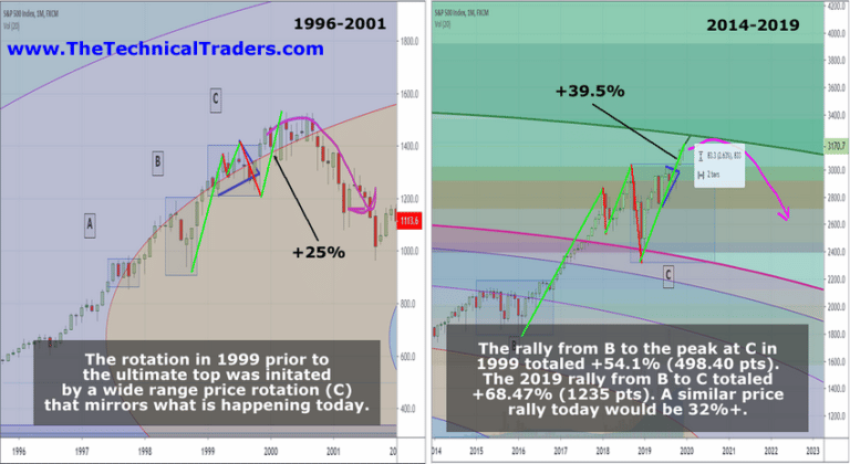 Current Equities Rally Similarities To 1999