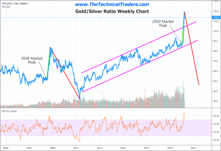 Precious Metals Are About To Reset Like In 2008 – Gold Bugs, Buckle Up!