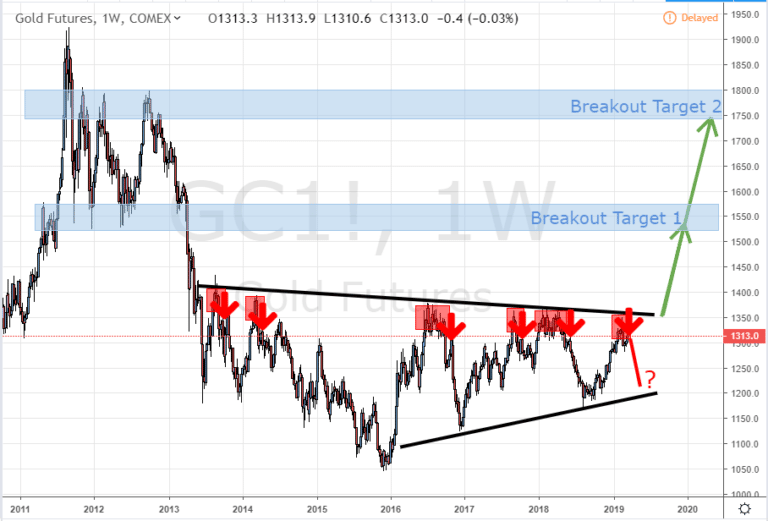 20 Days Left to Find Buying Opportunities In Gold