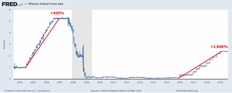 US Fed Set To Rattle Global Markets – Part I