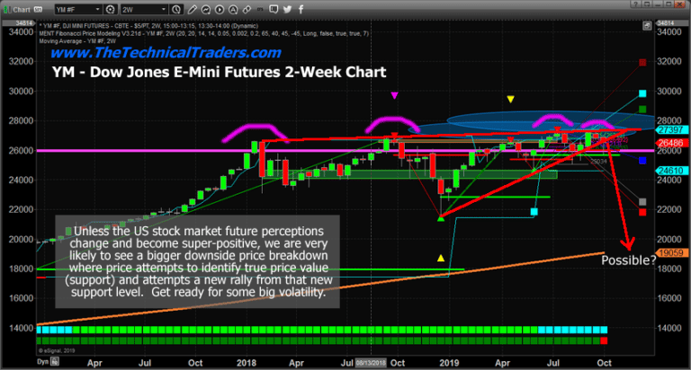US Stock Markets Trade Sideways – Waiting on News/Guidance.