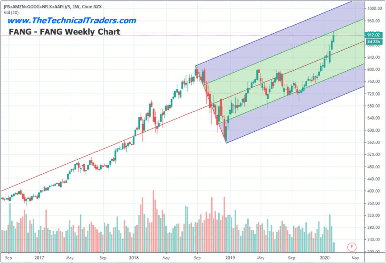 Is The Technology Sector Setting Up For A Crash? Part I