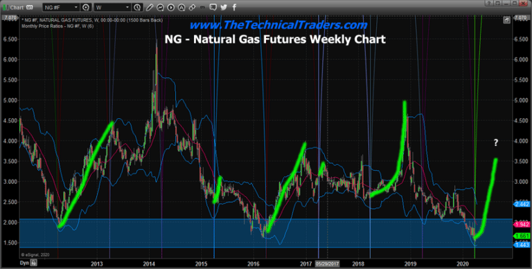 Is Natural Gas Ready For An April Rally?