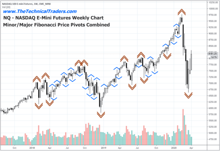 Our Fib Trading System is Telling Us Where The Market Is Headed Next