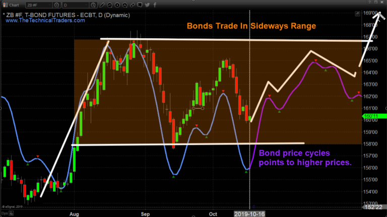 Treasuries Pause Near Resistance Before The Next Rally