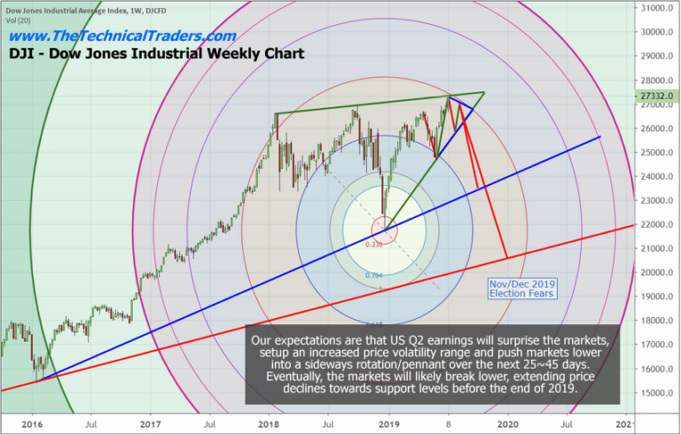 Earnings may surprise the stock market – Watch Out!