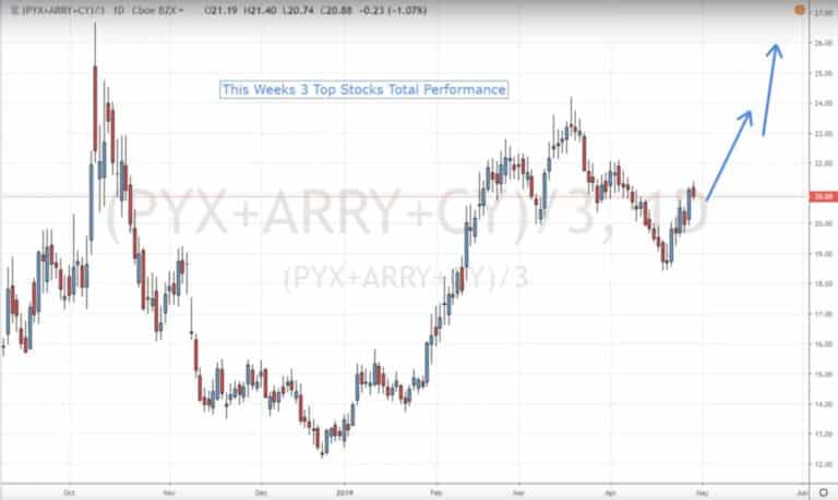 LONG Top 3 Stocks to Rally in the 21 Days PYX, ARRY, CY