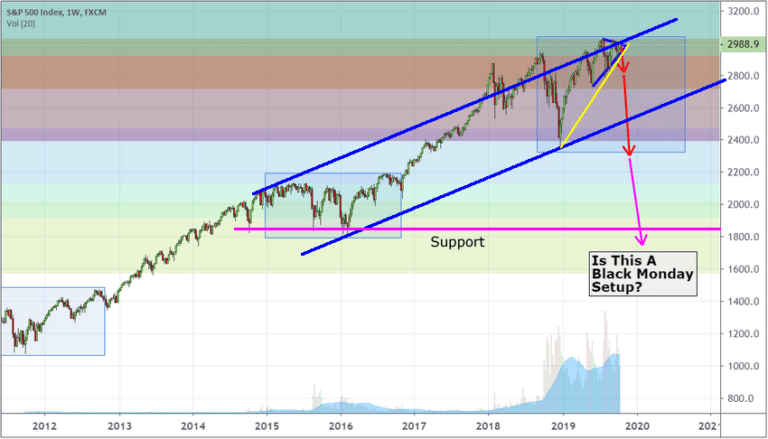 Black Monday 1987 vs 2019 – Part II
