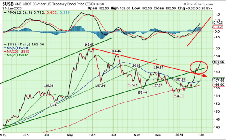 Is The Coronavirus bullish for Stocks?