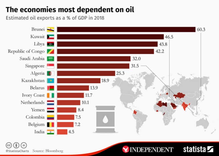 What happens To The Global Economy If Oil Collapses Below $40 – Part I