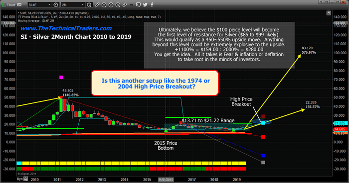 Is Silver The Sleeper Rally Setup Of A Lifetime?