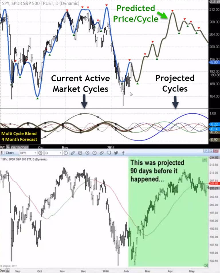 Trader predicts Assets direction with this forward-looking indicator