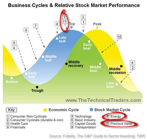 New Predicted Trends For SPX, Gold, Oil Nat Gas