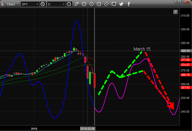 S&P 500, Gold, Mining Stock Setups – You want It, You Got It!
