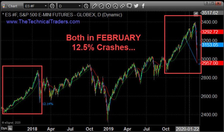 Is This A Repeat of February 2018 Market Crash?