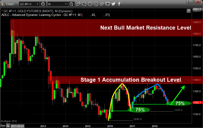 Is Gold On Verge Of A Bottom, See For Yourself