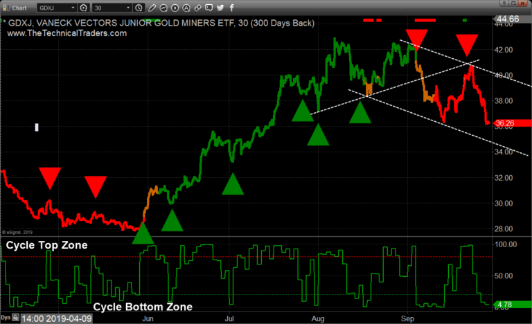 New S&P 500 and GDXJ Trend Signals Posted Today