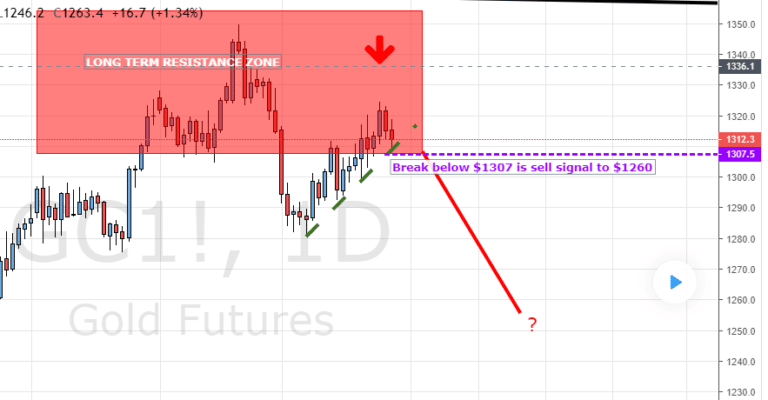 Today Gold Forecast Short-Term and Long-Term