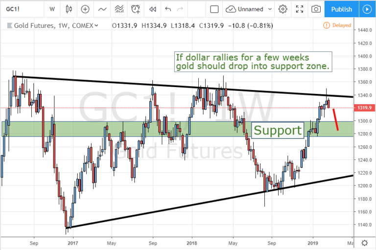 US Dollar Set to Rally and Gold Collapse?