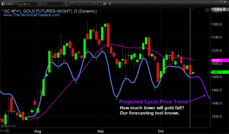Gold Cycle Forecast Signals Bottom Is Near