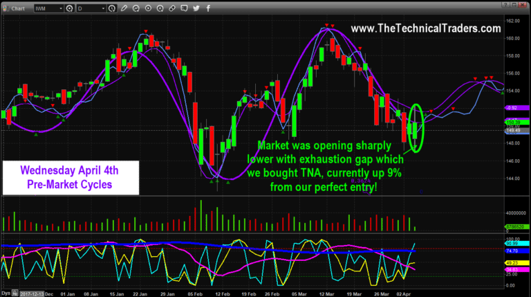 Small Cap Stocks Show Reversal Pattern