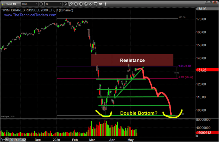 Small-Cap Stocks (Russell 2k) Are Headed For A Double Dip?