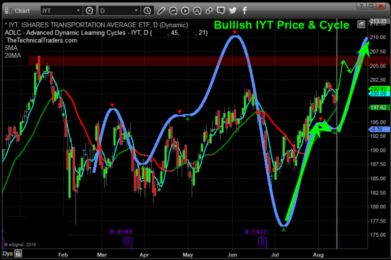 Transportation Index and Stocks Leading the Market