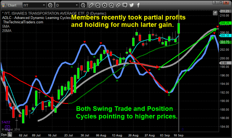 Transportation Index Leads Equities Higher