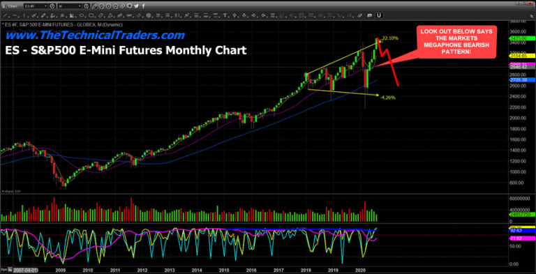 Expanding Wedge May Prompt Big Price Correction – Could A Big Top Be Setting Up Right Now?
