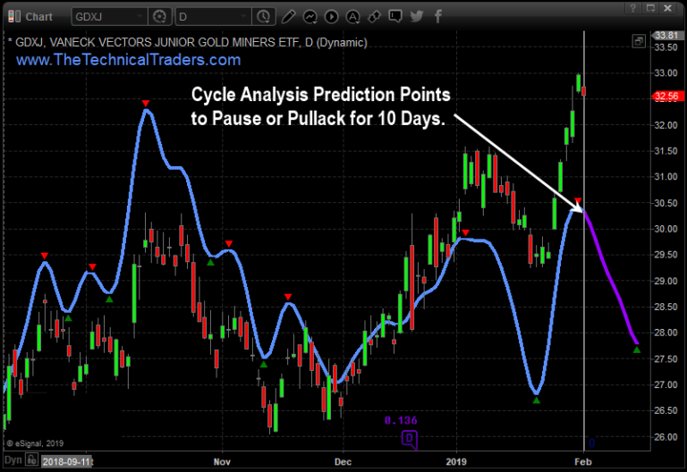 Get Ready For The Next Big Upside Leg In Metals and Miners