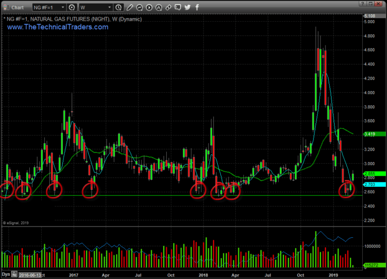 Sample Trade Alert Entry and Exit for Natural Gas ETF