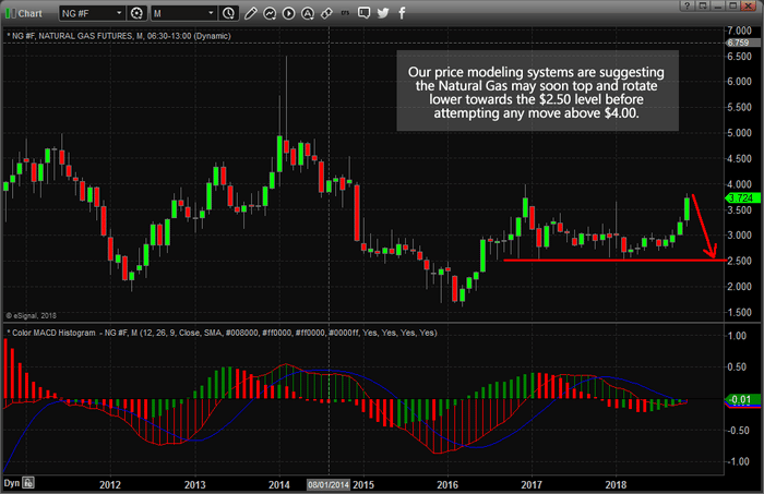 Is A Top Forming In Natural Gas?