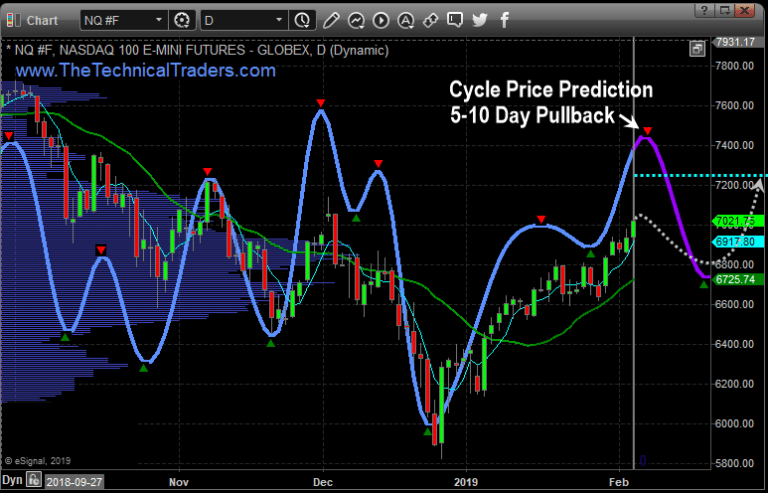 State of The Union Likely To Prompt Rotation In US Stocks