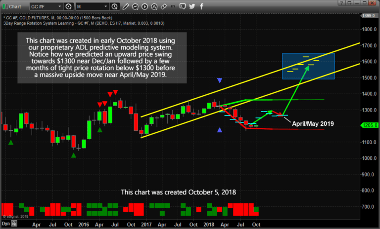 My Gold and Miners Rally & Prediction