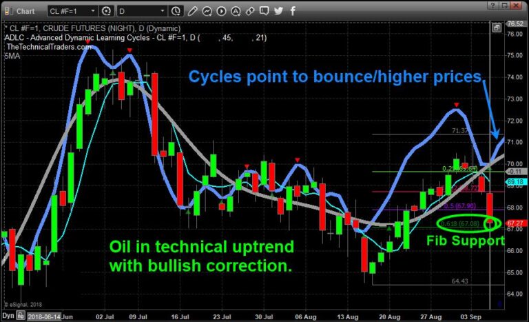 Oil Likely To Find Support In Uptrend