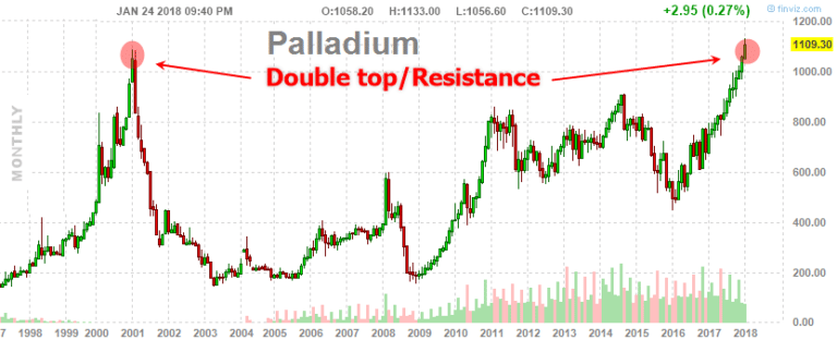 Have You Seen Palladium’s Tradable Price Pattern?