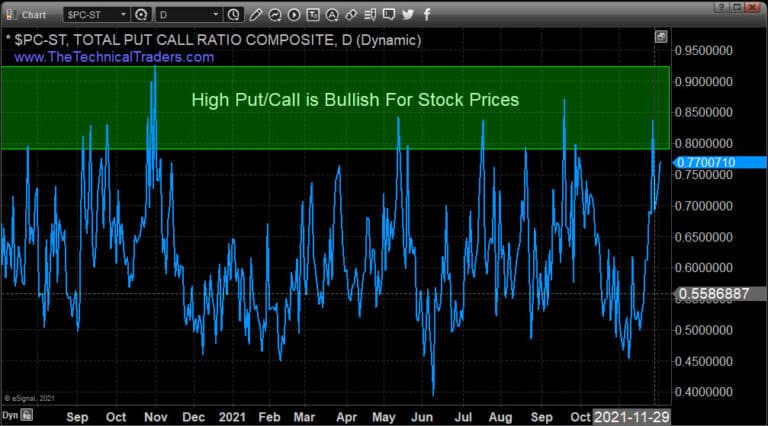 Omicron COVID Variant-Possible Strong Rally-INDU & TRAN