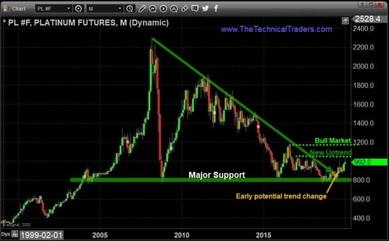 The Platinum Breakout & Bull Market of 2020